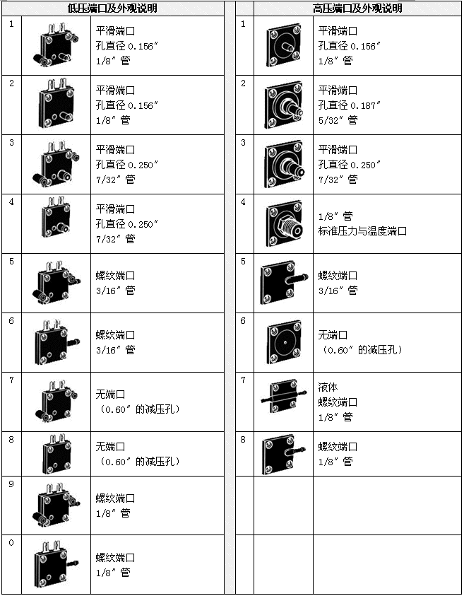 PSF101压力开关端口选项包括光滑和带刺，“不扩散条约”，快速连接，高，低，流流通和聚氨酯或聚四氟乙烯隔膜。